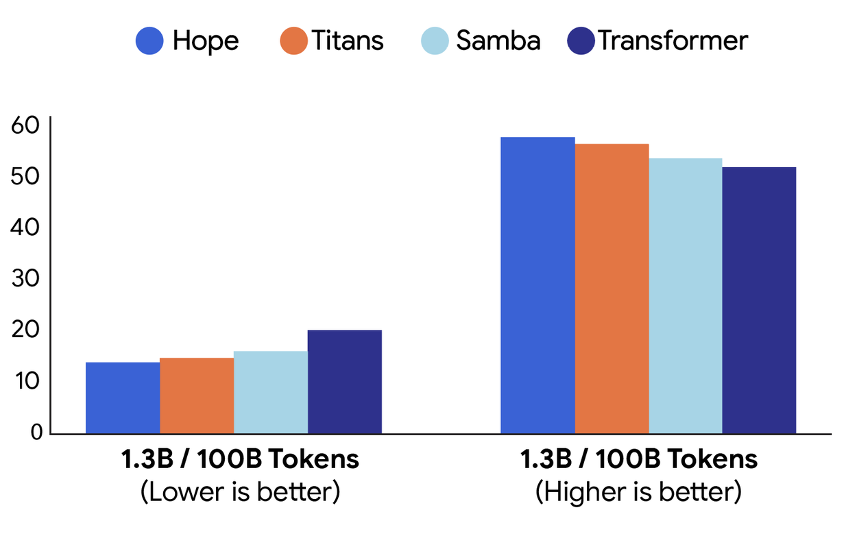 Comparison of performance on language modeling (perplexity; left) and common-sense reasoning (accuracy; right) tasks between different architectures: Hope, Titans, Samba and a baseline Transformer.